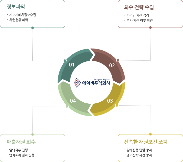 01 정보파악 - 사고거래처 정보수집, 채권현황 파악 | 02 회수 전략 수립 - 파악된 자산 점검, 추가 자산 여부 확인 | 03 신속한 채권보전 조치 - 강제집행 면탈 방지, 명의신탁 사전 방지 | 04 매출채권 회수 - 임의회수 진행, 법적조치 절차 진행