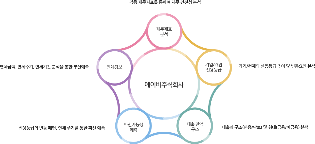 SB㈜ 종합적인 분석 - 연체정보: 연체금액, 연체주기, 연체기간 분석을 통한 부실예측 - 재무재표 분석: 각종 재무재표를 통하여 재무 건정성 분석 - 기업/개인 신용등급: 과거/현재의 신용등급 추이 및 변동요인 분석 - 대출·잔액 구조: 대출의 구조(신용/담보) 및 형태(금융/비금융) 분석 - 파산가능성 예측: 신용등급의 변동 패턴, 연체 주기를 통한 파산 예측