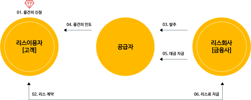 리스이용자(고객)는 리스를 진행할 물건을 선정하고 리스회사(금융사)와 리스 계약을 진행하고 리스회사(금융사)는 공급자에게 발주를 진행하고 공급자는 리스이용자(고객)에게 물건을 인도하면 리스회사(금융사)는 공급자에게 대금을 지급하고 리스이용자(고객)은 리스회사(금융사)에게 리스료를 지급합니다.